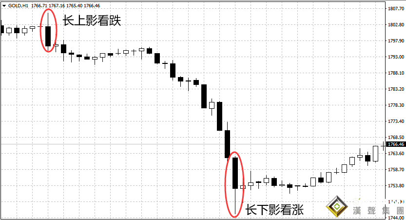 伦敦金k线图基础知识有多重要？