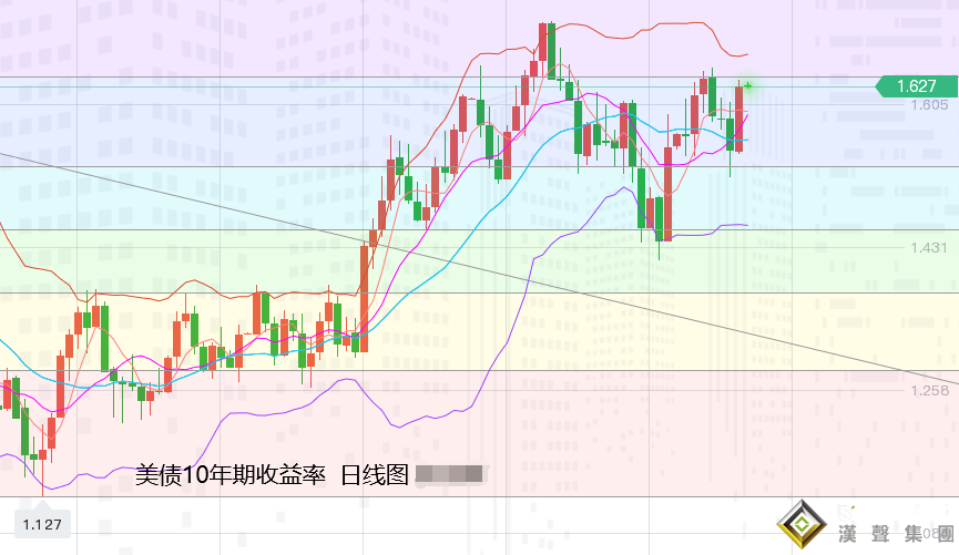 張堯浠：鮑威爾連任提名、黃金跌超2%仍有回落需求