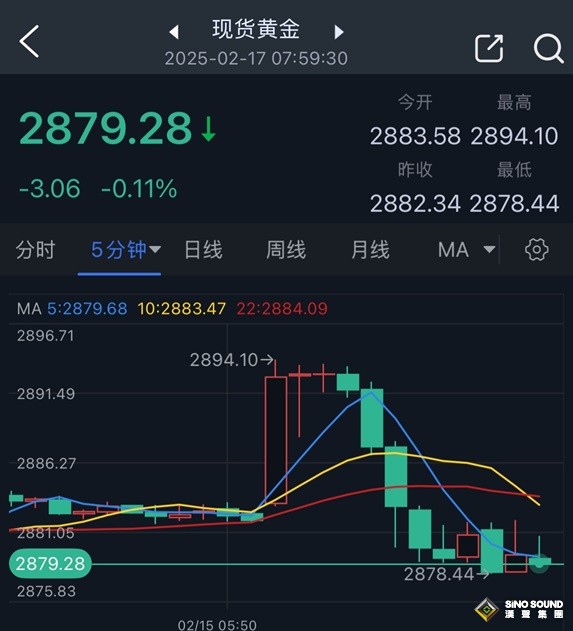 大行情突襲！金價短線跳水近16美元 俄烏傳大消息、特朗普將很快會見普京