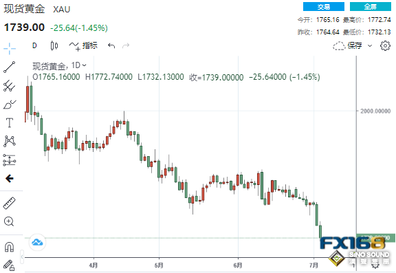 美聯儲“鷹”聲依舊！美元多頭大爆發 黃金大跌25美元下破1740