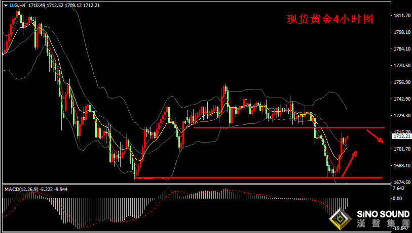 漢聲張新才:[4月1日早評]昨晚現貨黃金技術性反彈,金價大漲突破1710關口