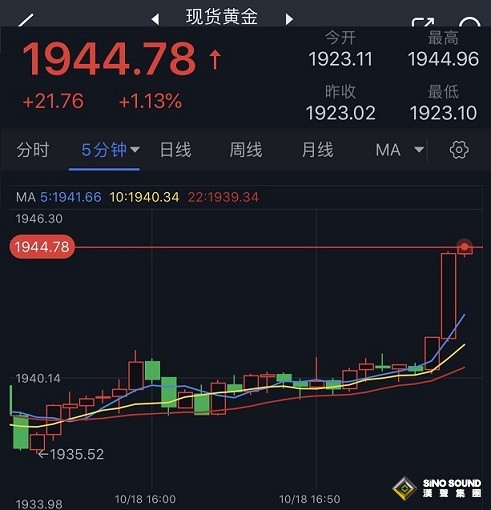 黃金突然急漲！伊朗呼籲穆斯林國家抵制以色列 金價日內飆升逾20美元 歐元、英鎊、加元和黃金最新交易分析