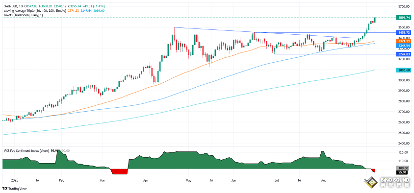 非农“大爆雷”！小心美联储9月决议飞出“黑天鹅” 金价飙升近40美元创新高