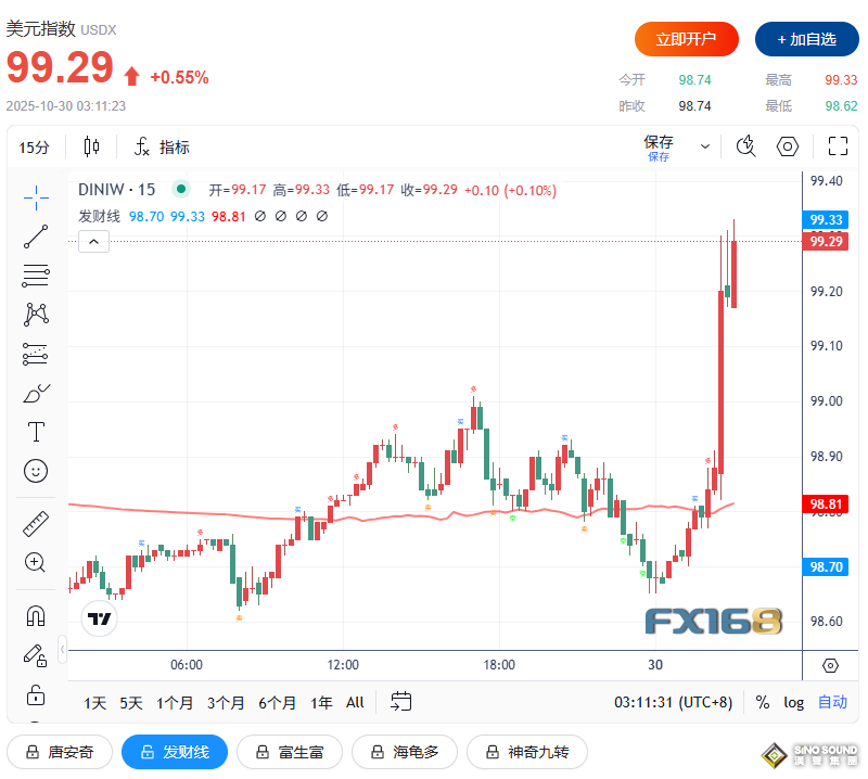 鲍威尔一句话“吓坏”全球市场！黄金、美股、比特币齐跳水