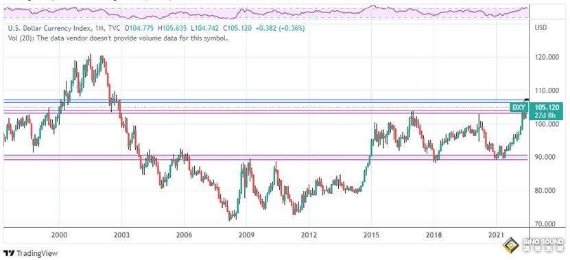 是站穩腳跟還是崩潰？2022年下半年開幕，黃金必看的4張圖……