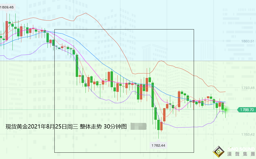張堯浠：全球央行年會定看鮑威爾、黃金短期回落壓力仍存