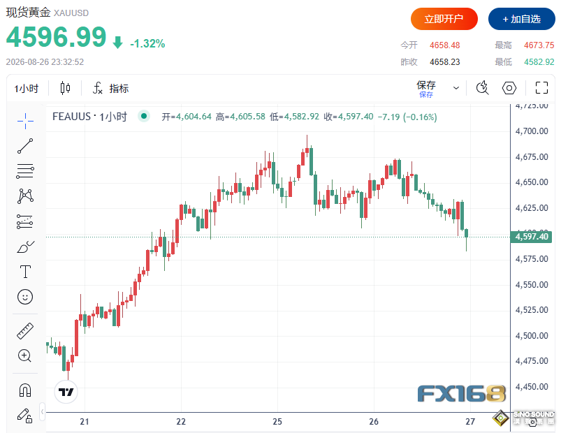 黃金突然跳水逾75美元！PCE連續65個月高於目標，週五迎真正“大考”