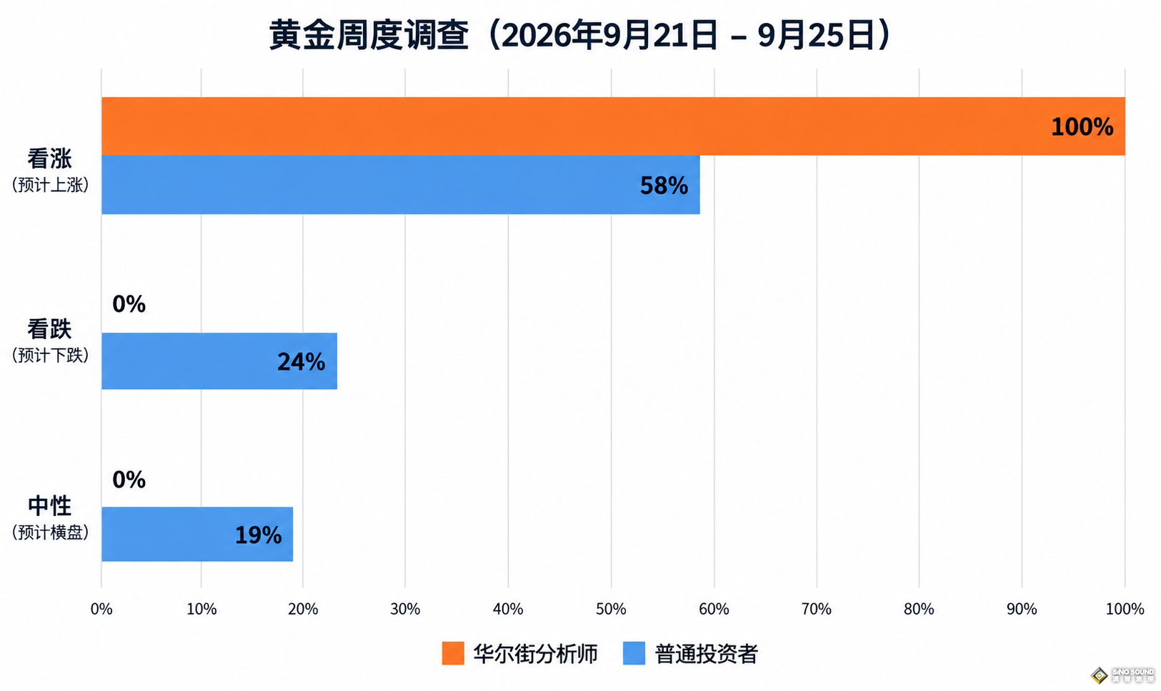 黃金周評：華爾街罕見一邊倒！16位分析師全部看多，機構目標上看4590美元