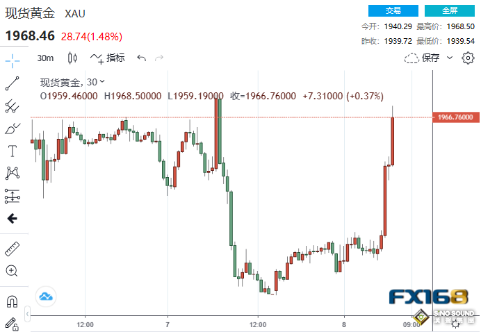 近10亿美元大单涌入！美初请意外激增2.8万人 黄金短线暴拉20美元