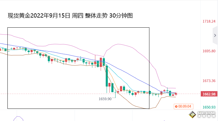 張堯浠：美激進加息增強、黃金破位1680覬覦1525觸及