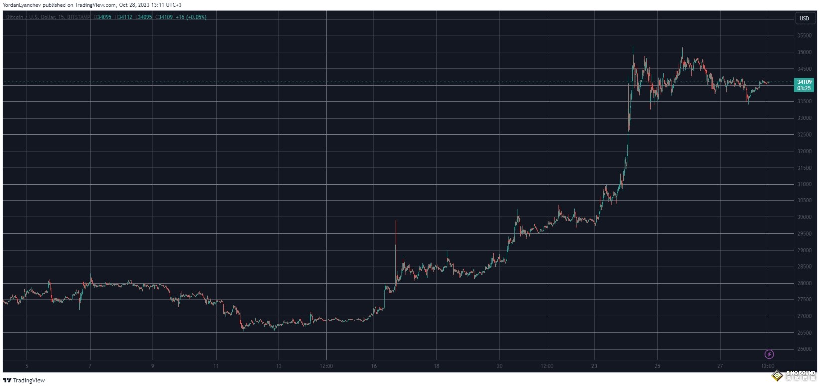 中東衝突“果然”升級！以色列跨境襲擊敘利亞、黎巴嫩 馬斯克一舉激怒以軍 比特幣戰時跑贏黃金？