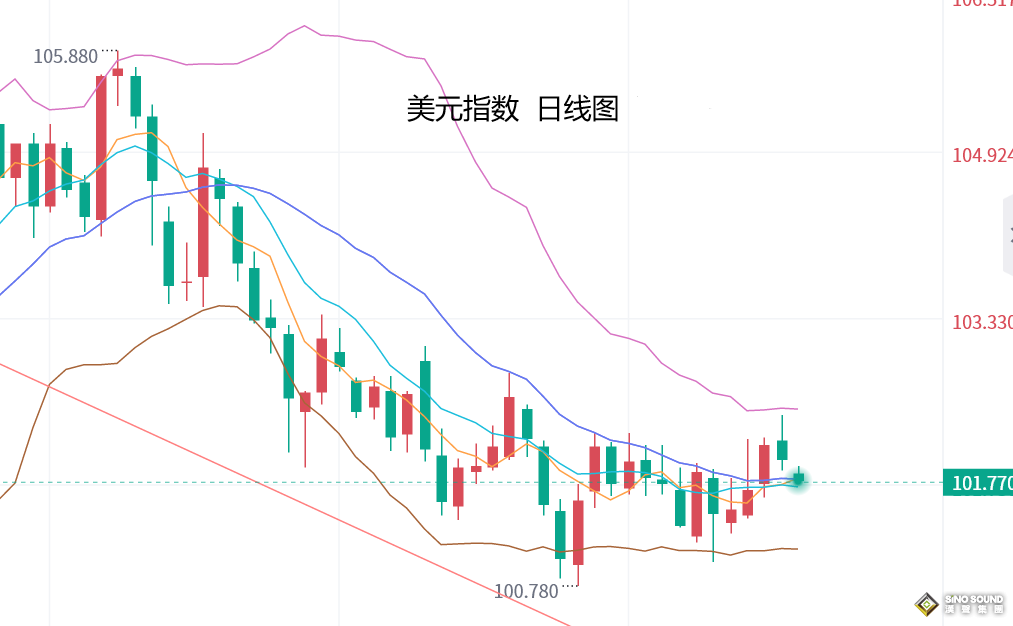 張堯浠：美債風險及銀行業擔憂持續、金價多頭重回優勢