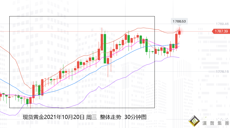 張堯浠：通脹預期升溫不減、黃金多頭預躍再探上周高點