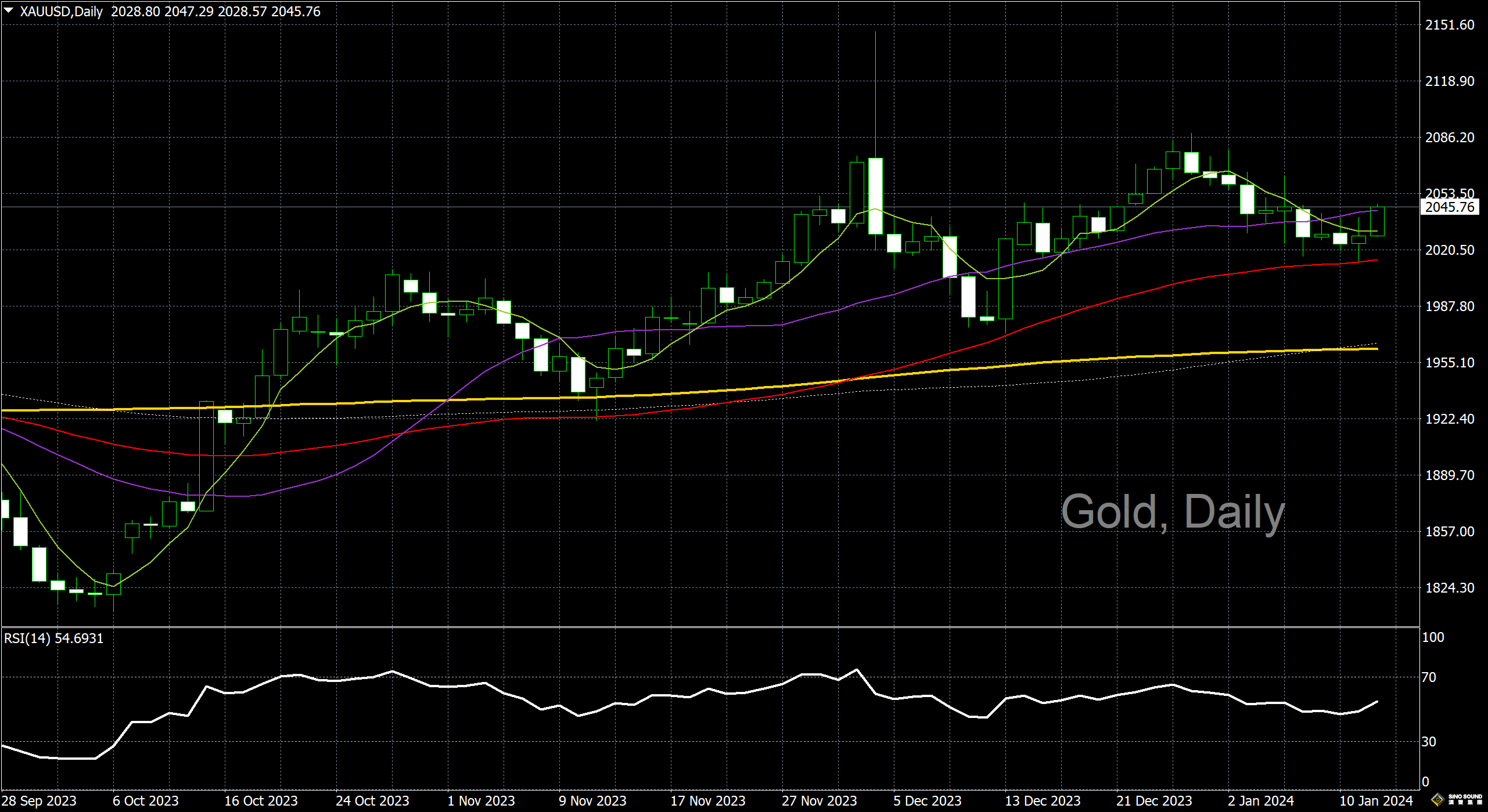 漢聲李義文:[1月12日]黃金絕地反彈 重建上行趨勢