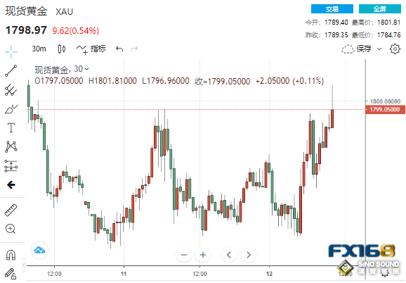 短線一波急漲！美數據連傳好消息 黃金一舉沖破1800大關、更大漲勢蓄勢待發？