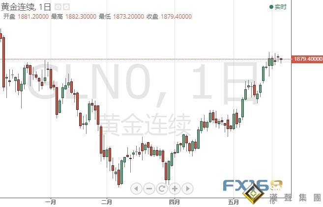若突破該位、黃金期貨恐有20美元大漲空間 機構：黃金、白銀和原油最新技術前景分析