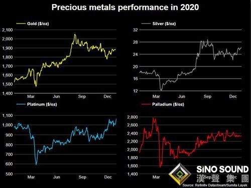 貴金屬狂歡年!2020年狂飆近50%后 這一貴金屬或將繼續閃爍耀眼光芒