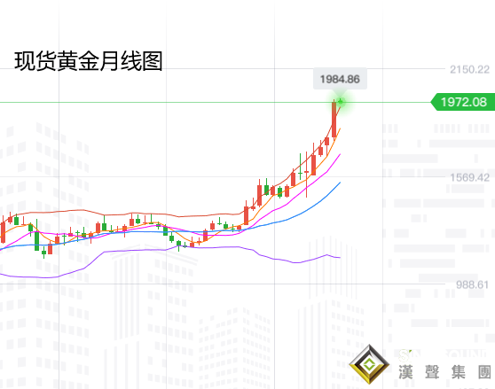 張堯浠:黃金連漲5月動力未減、8月看好沖擊兩千關