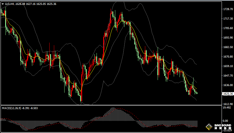 漢聲張新才:[10月21日早評]昨晚現貨黃金沖高回落，金價1615將受到考驗
