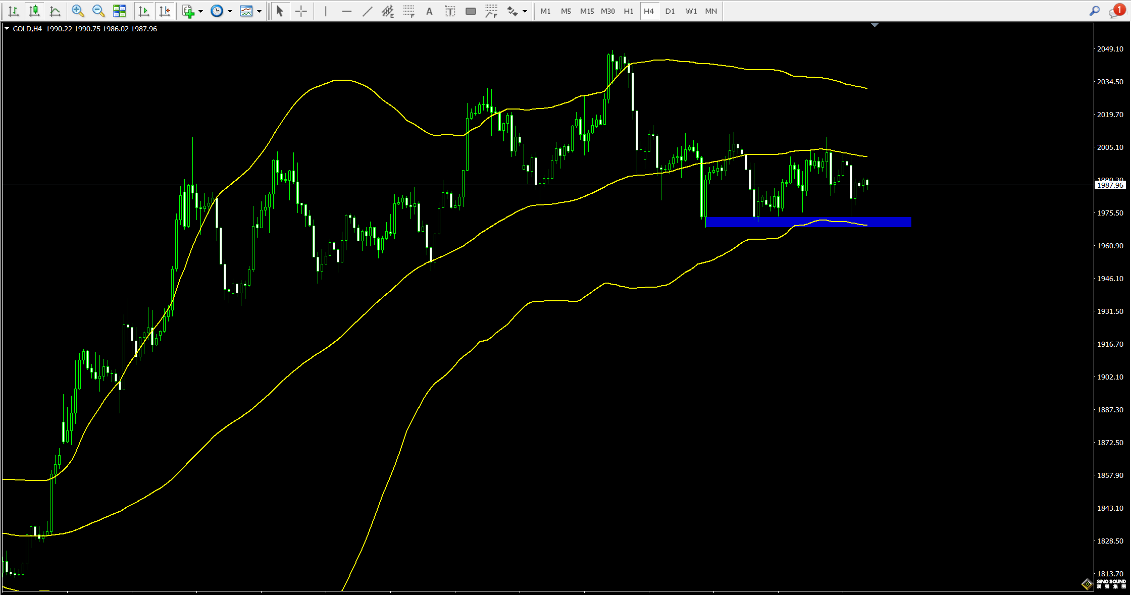 張明藝：黃金區間震盪壓制