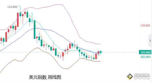 張堯浠：加息減弱但降息不增、黃金暫止跌仍有回落風險