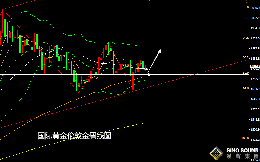 張堯浠：通脹低預期美縮表蒙陰、黃金區間反彈續看走高