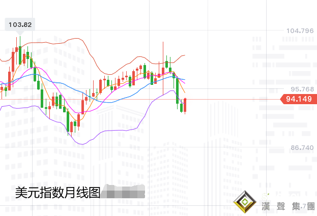 張堯浠:美指月線止跌5連陰、黃金8月示空信號被加強 