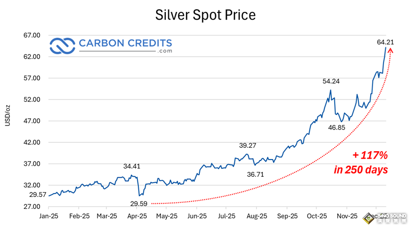 白銀突破64美元再創新高！供應緊缺五年未解 機構高喊：下一站直指100美元