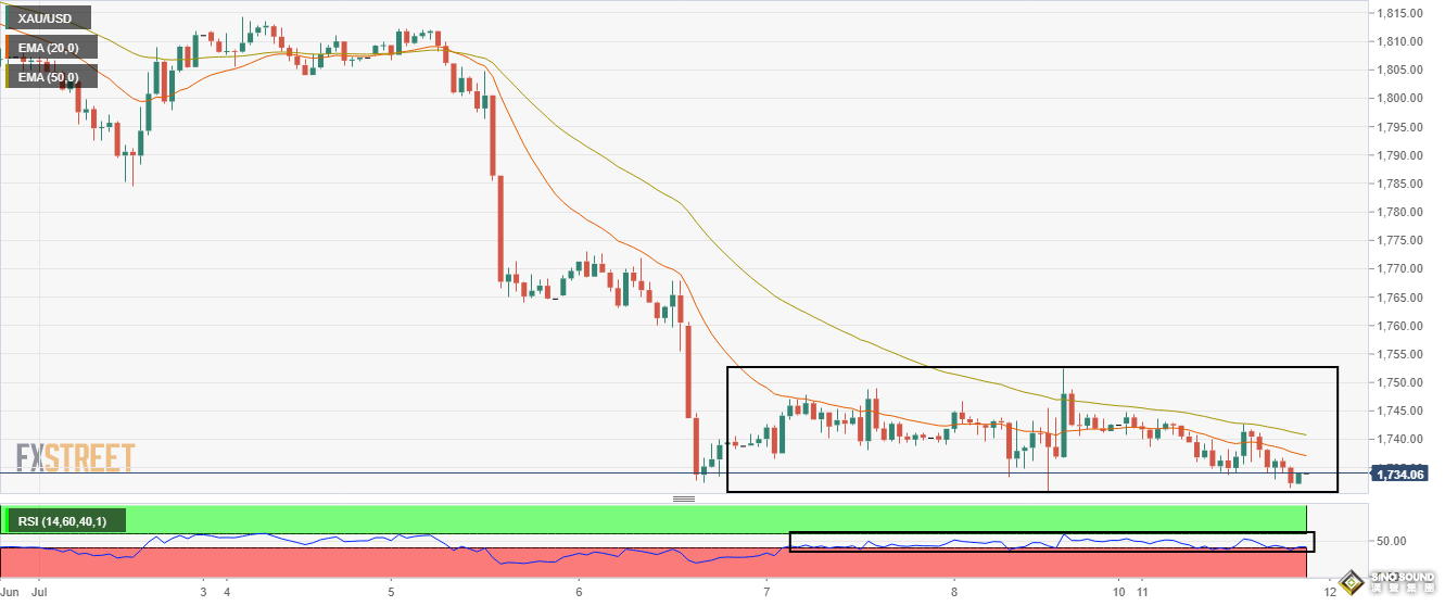 黃金深陷困境！美債倒掛動搖抗通脹信心 金價死守1730關鍵支撐 油價遇中國疫情升溫續跌