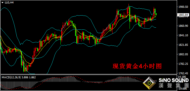 漢聲張新才:[12月28日晚評]現貨黃金觸及1900回落,金價短期維持調整態勢