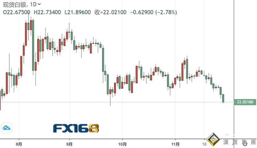 突發行情!黃金剛剛短線急跌失守1770 白銀重挫超3%失守22美元
