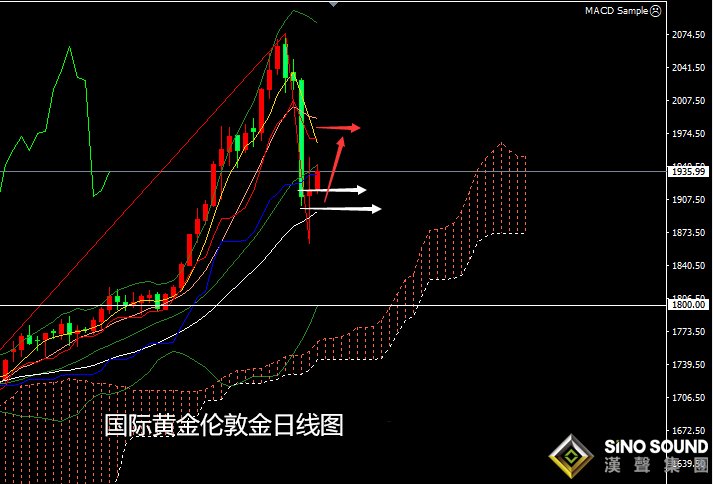 张尧浠:黄金涨趋内回调当属正常、多头仍将卷土重来