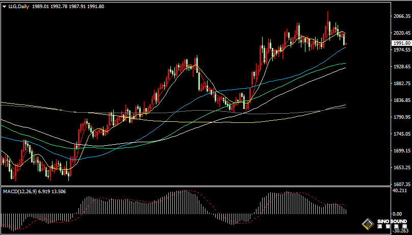 漢聲張新才:[5月17日早評]美國4月份零售額增長，美元上漲金價跌破2000大關