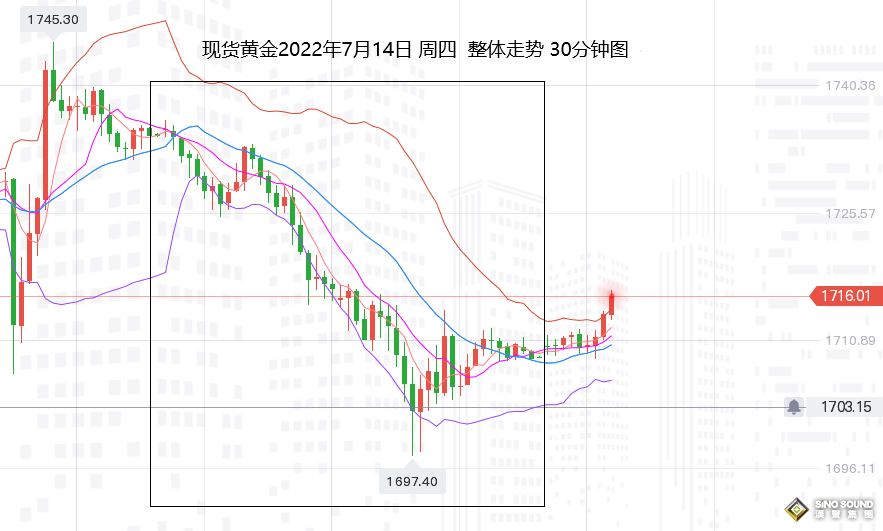 張堯浠：100基點預期降溫、黃金關注擴展線支撐反彈力度