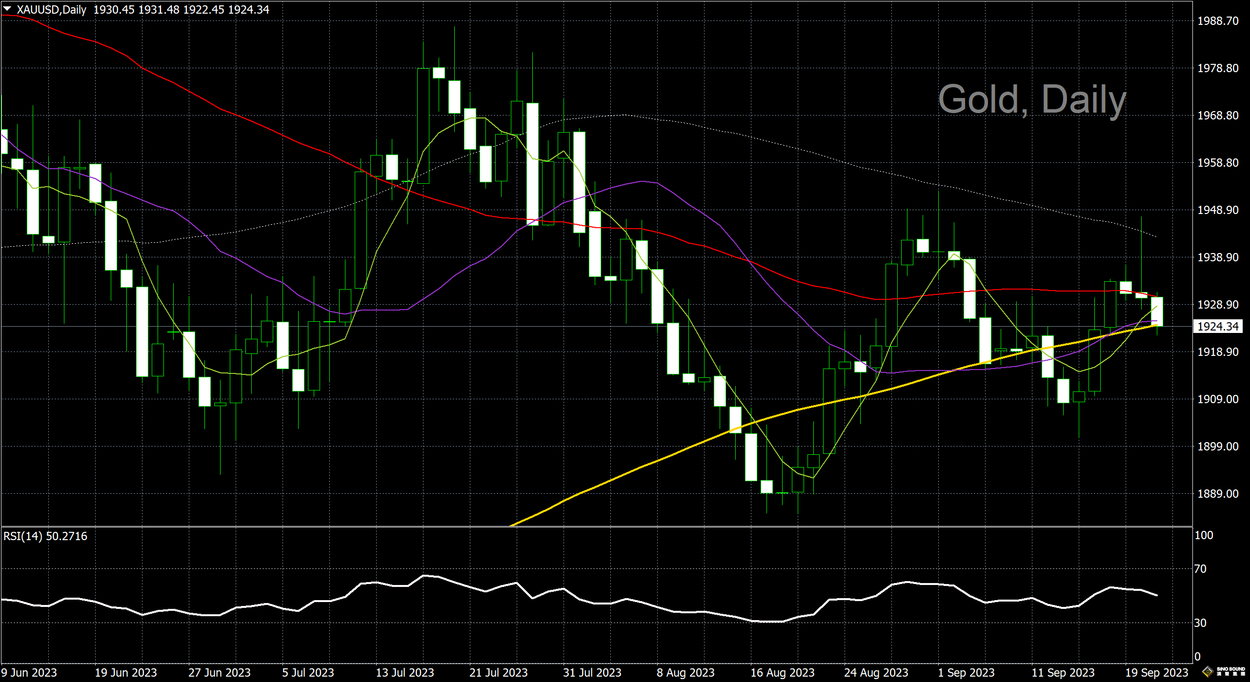 漢聲李義文:[9月21日]美聯儲立場偏鷹 黃金跌勢再出現