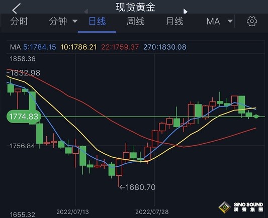 金融市場大日子！美聯儲紀要攜“恐怖數據”來襲 小心美元、黃金劇烈波動 若失守這一水平金價恐大跌30美元