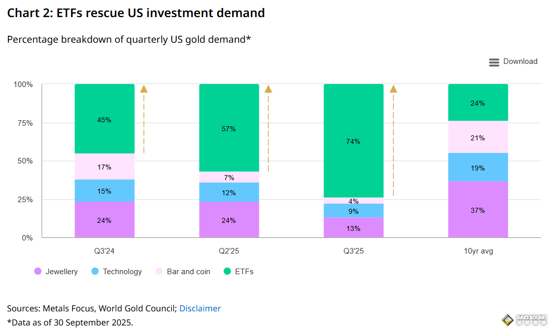 黄金热潮席卷美国：需求暴涨58%，ETF狂吸160亿美元，金价有望剑指5000美元！