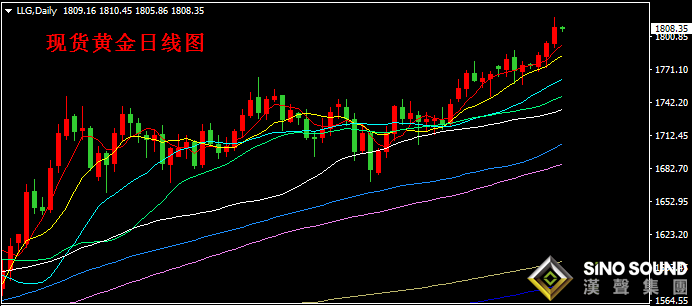 汉声张新才:[7月9日早评]金价强势突破1800关口,显示黄金市场需求剧增
