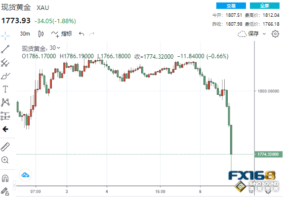 怎么回事？3分鐘成交逾13億美元 黃金“斷崖下跌”46美元下破1770
