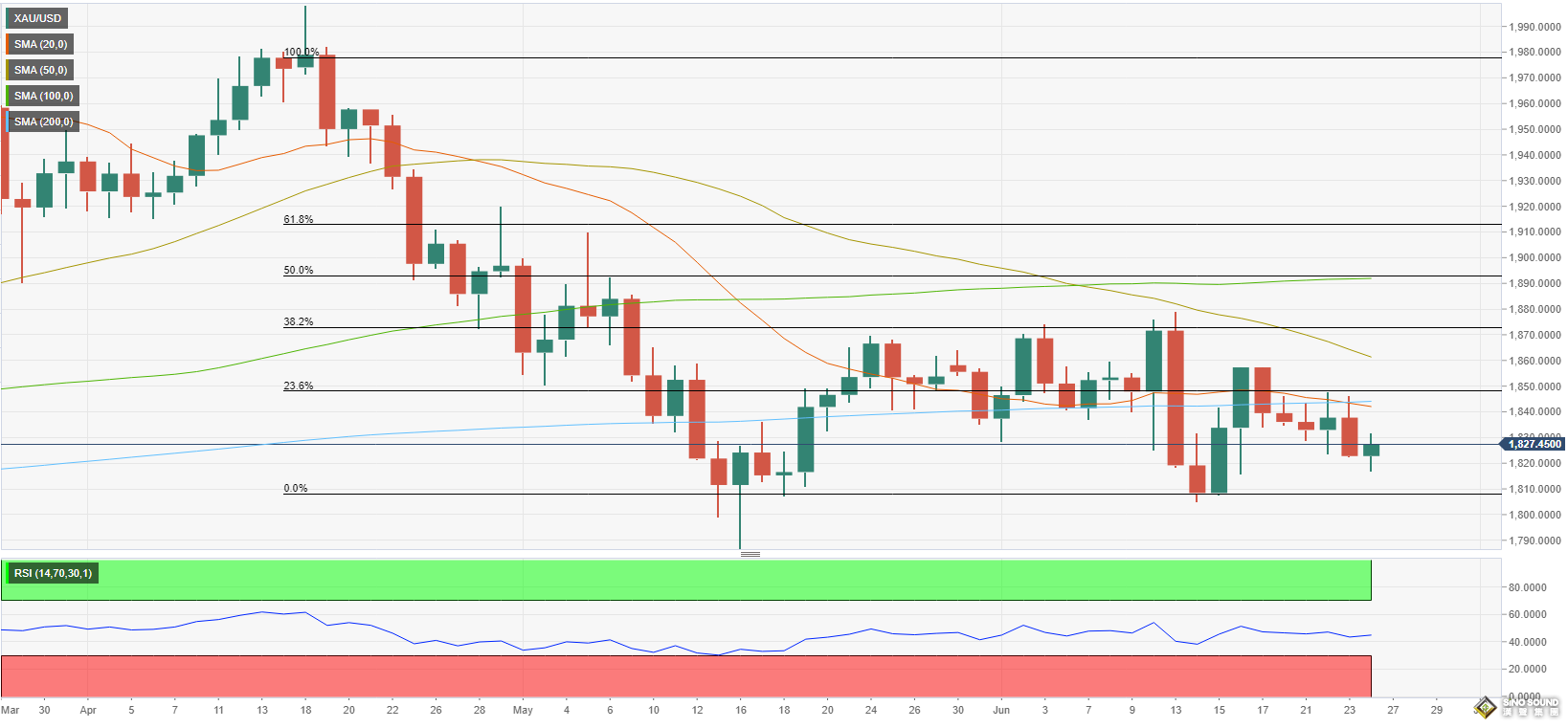 黃金空頭醞釀更大跌勢！黃金下周技術分析：若跌破該支撐 金價恐再跌逾20美元