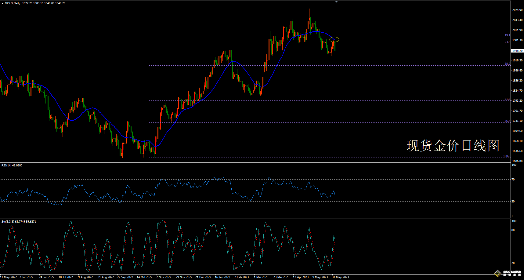 歐陽承曦:[6月4日黃金周評]非農意外遠超預期 靜候行情跌出空間