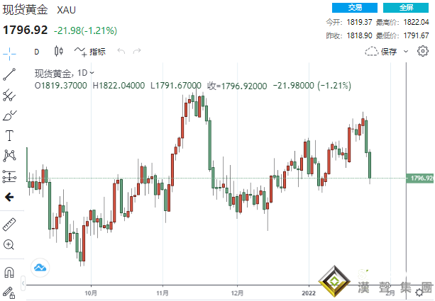 兩日狂瀉逾50美元！數據也來“痛打”多頭 黃金大跌近22美元下破1800