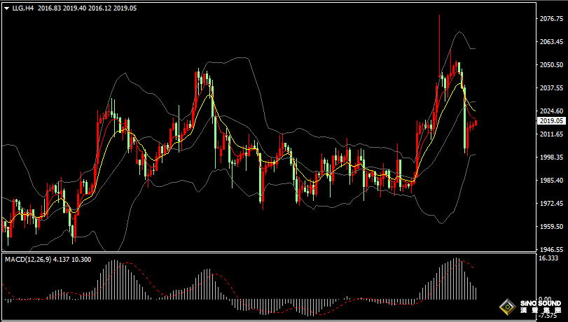 漢聲張新才:[5月8日早評]上周五晚美國非農數據爆表，國際金價遭遇大規模做空