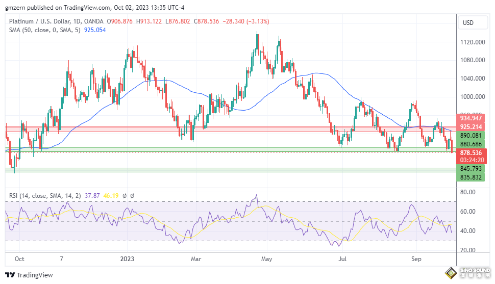 黃金勢將跌向1800美元？這一情形有望引發反彈 交易員：黃金、白銀、鉑金最新走勢分析