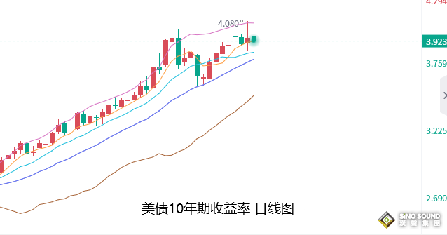 張堯浠：CPI助推加息預期峰值上升、黃金承壓週期或延長