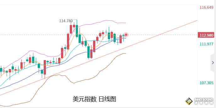 張堯浠：美聯儲鷹聲不斷、黃金受壓不減仍終有再跌