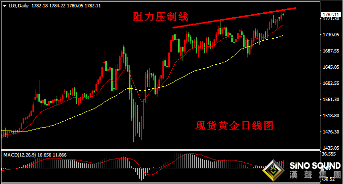汉声张新才:[7月1日早评]昨晚国际金价突破向上,金价最高至1785附近