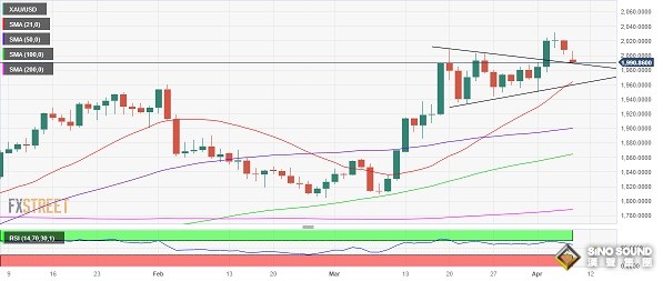 盲目做空黃金“危險”！分析師：警惕黃金多頭今日再度進場 本周美國CPI萬眾矚目