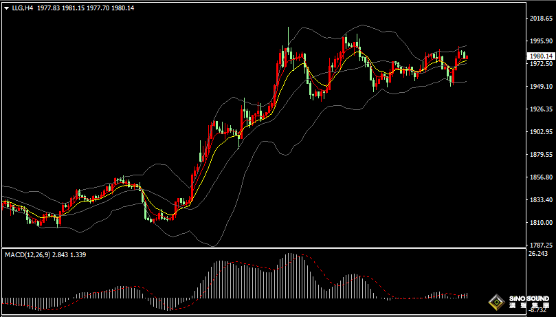 漢聲張新才:[4月4日早評]美元和美債收益率雙跌，昨晚金價上漲觸及1990美元