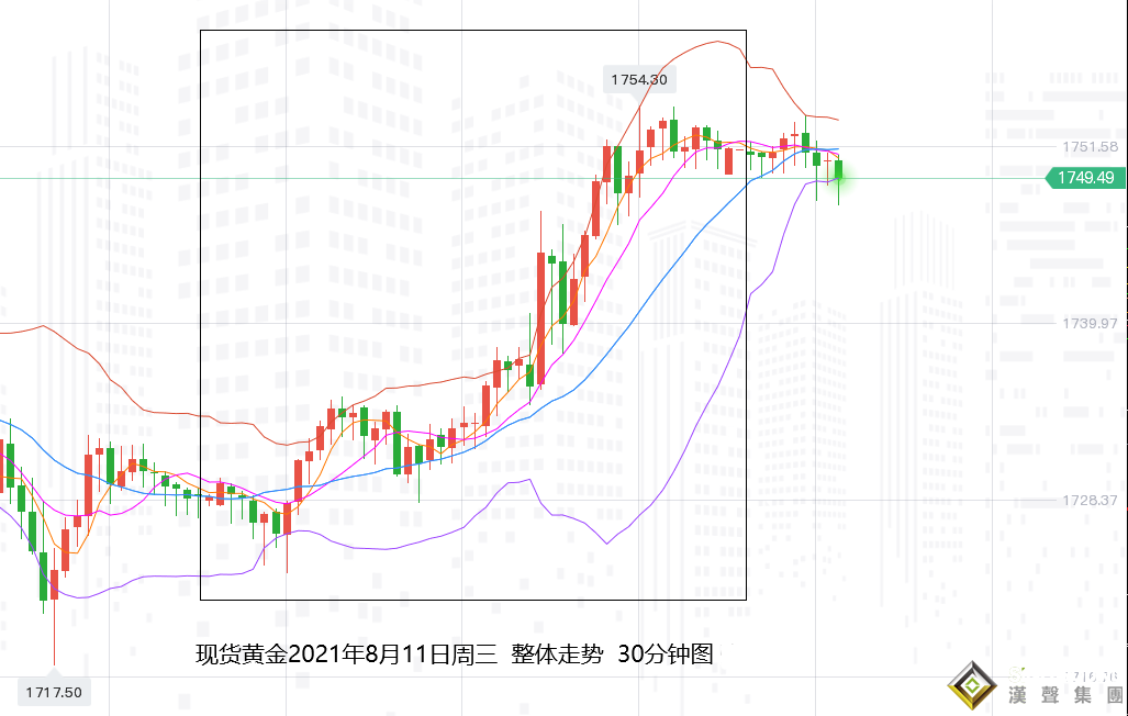 張堯浠：CPI緩解縮減購債擔憂、黃金守百周線支撐跟看1770
